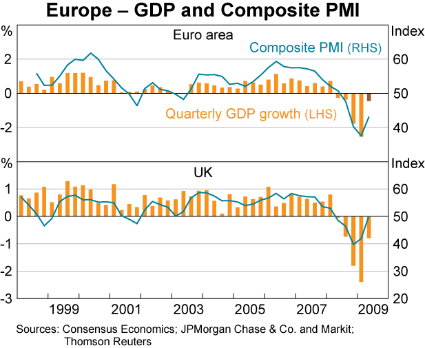 Graph 12: Europe &ndash; GDP and Composite PMI