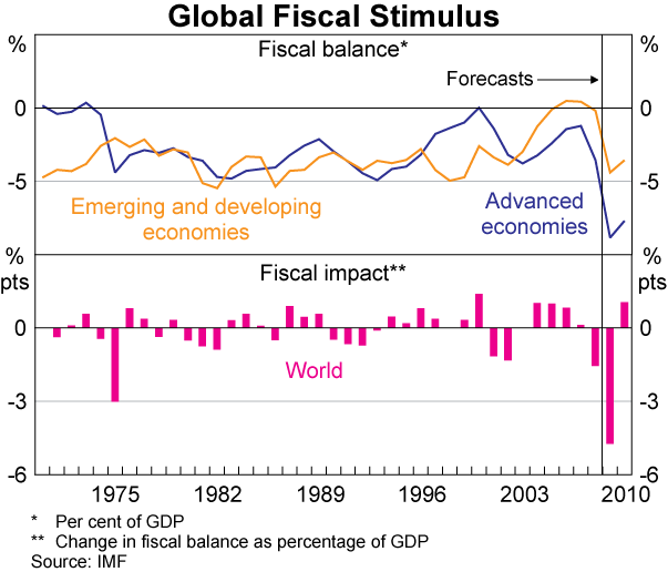 Graph 13: Global Fiscal Stimulus