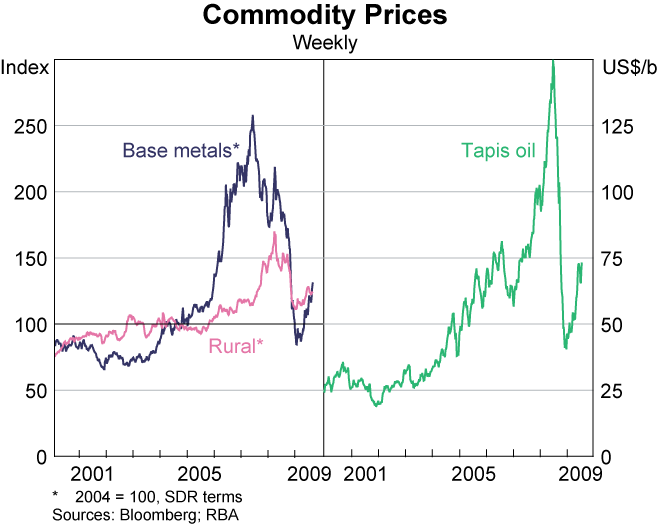 Graph 14: Commodity Prices