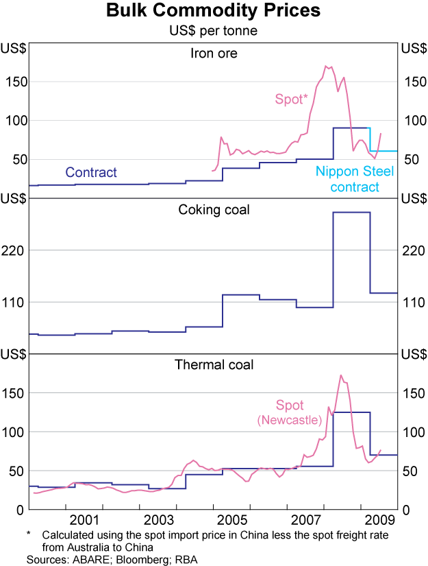 Graph 15: Bulk Commodity Prices