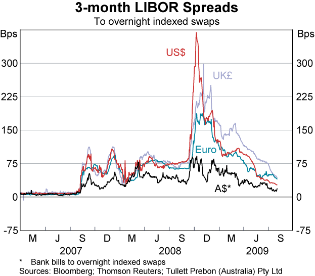 Graph 16: 3-month LIBOR Spreads