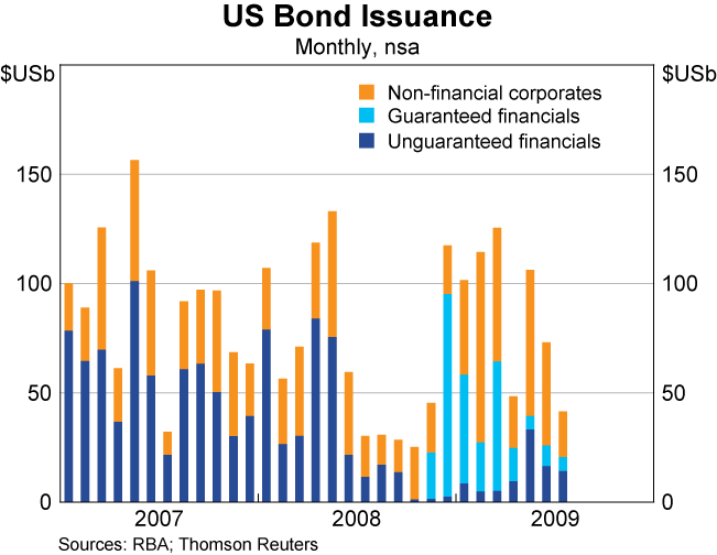 Graph 19: US Bond Issuance