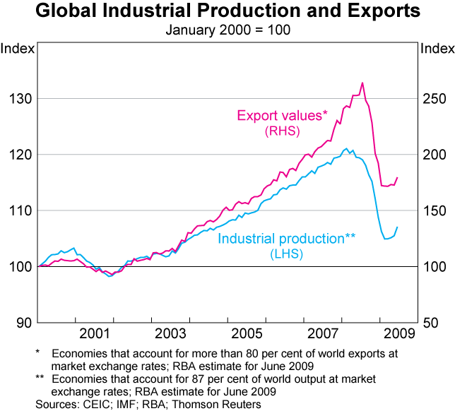 Graph 2: Global Industrial Production and Exports