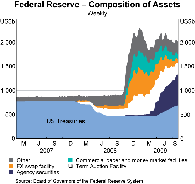Graph 21: Federal Reserve &ndash; Composition of Assets
