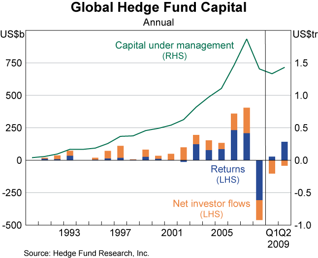 Graph 27: Global Hedge Fund Capital