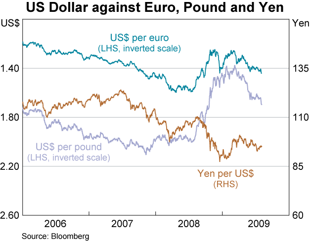 Graph 28: US Dollar against Euro, Pound and Yen