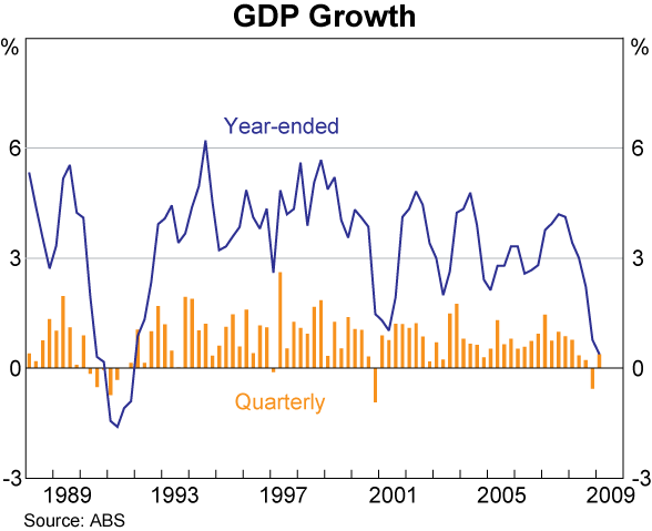 Graph 32: GDP Growth