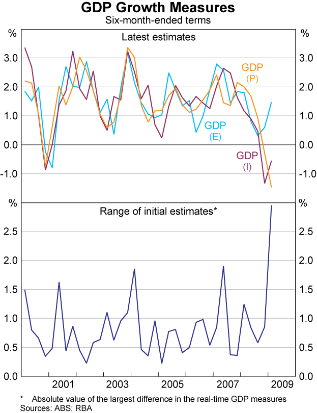 Graph 34: GDP Growth Measures