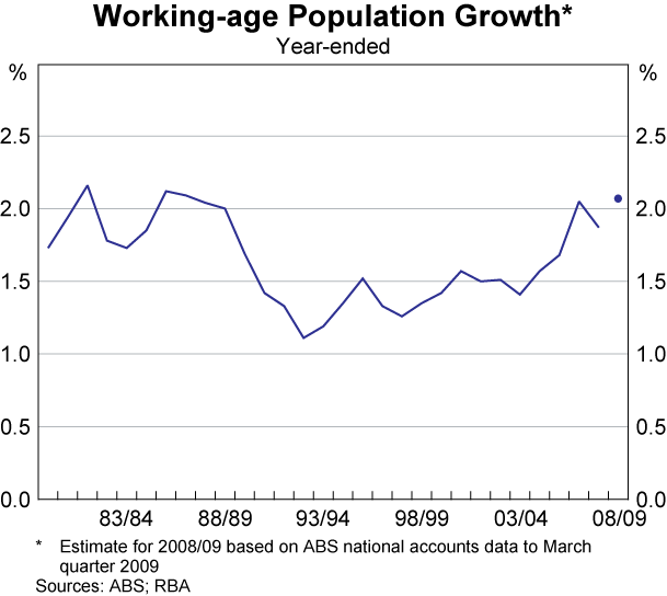 Graph 35: Working-age Population Growth