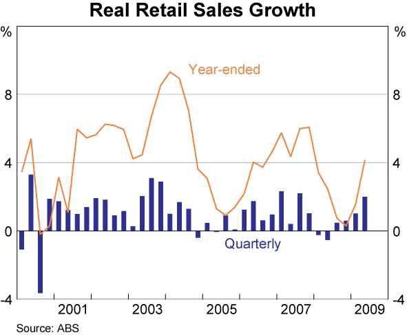 Graph 36: Real Retail Sales Growth