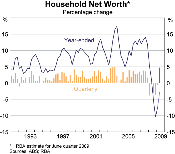 Graph 37: Household Net Worth