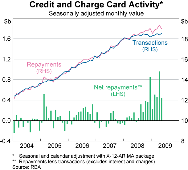 Graph 39: Credit and Charge Card Activity