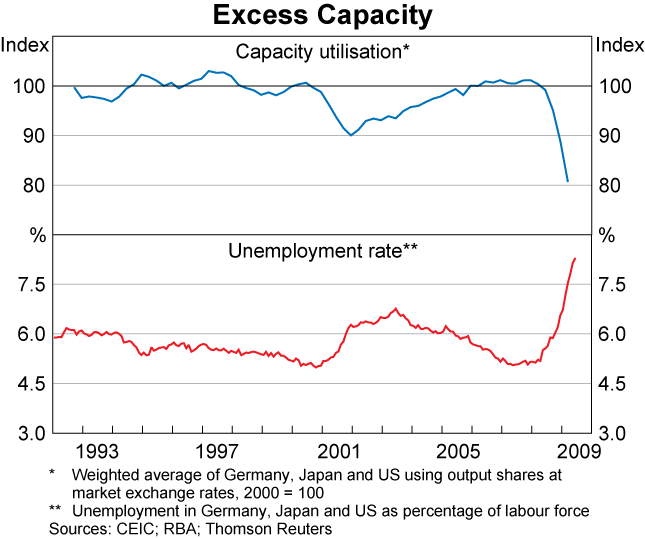Graph 4: Excess Capacity