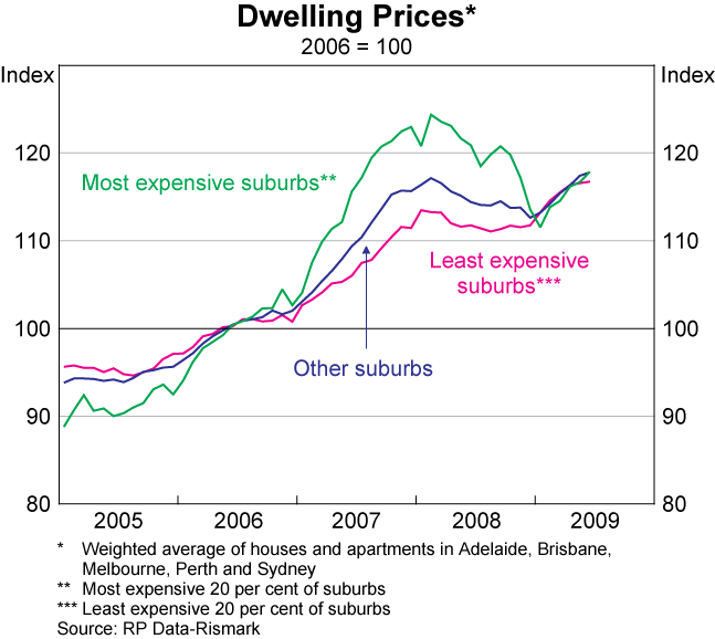 Graph 40: Dwelling Prices