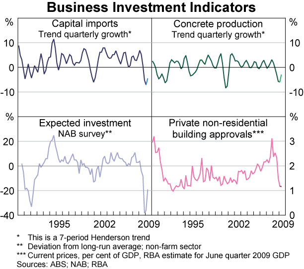 Graph 42: Business Investment Indicators