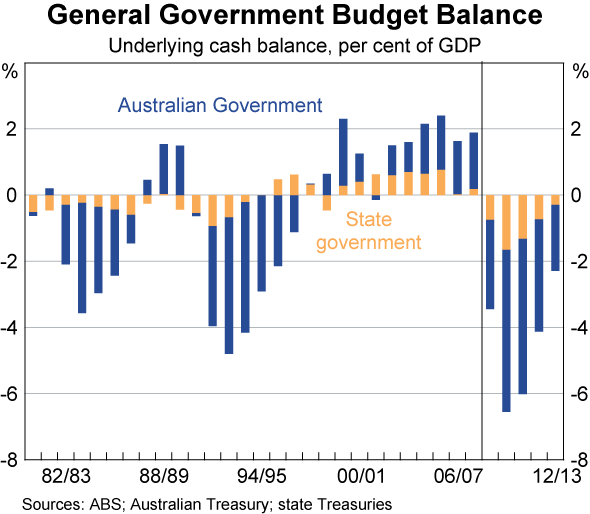 Graph 45: General Government Budget Balance