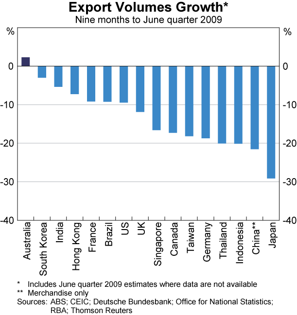 Graph 46: Export Volumes Growth