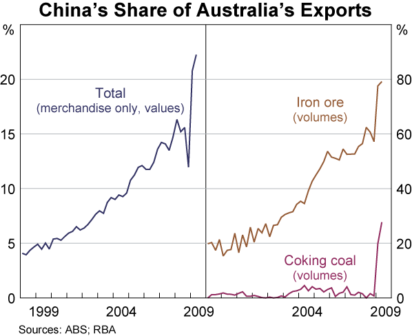 Graph 48: China&#39;s Share of Australia&#39;s Exports