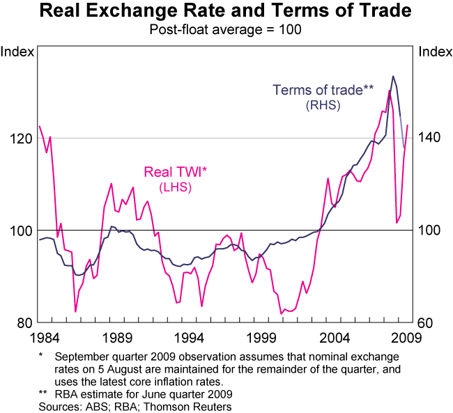 Graph 49: Real Exchange Rate and Terms of Trade