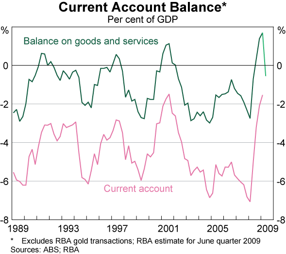 Graph 50: Current Account Balance