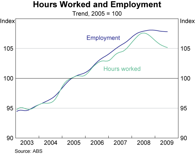 Graph 52: Hours Worked and Employment