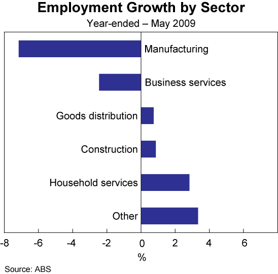Graph 53: Employment Growth by Sector