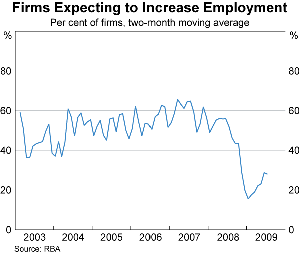 Graph 54: Firms Expecting to Increase Employment