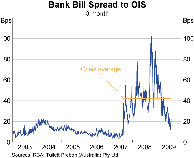 Graph 55: Bank Bill Spread to OIS