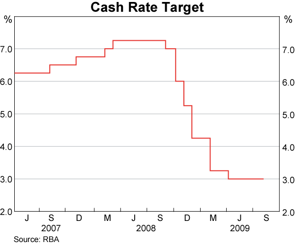 Graph 57: Cash Rate Target