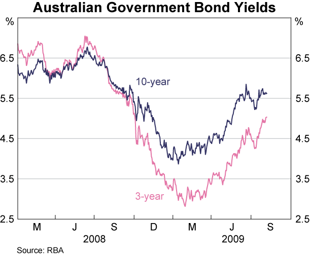Graph 58: Australian Government Bond Yields