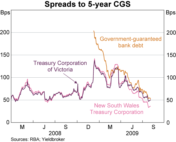 Graph 59: Spreads to 5-year CGS