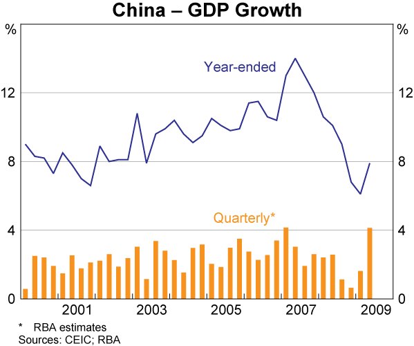 Graph 6: China &ndash; GDP Growth