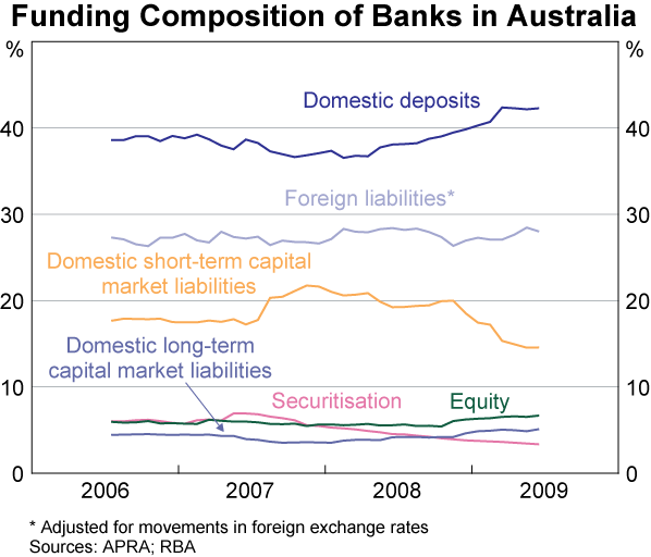 Graph 60: Funding Composition of Banks in Australia