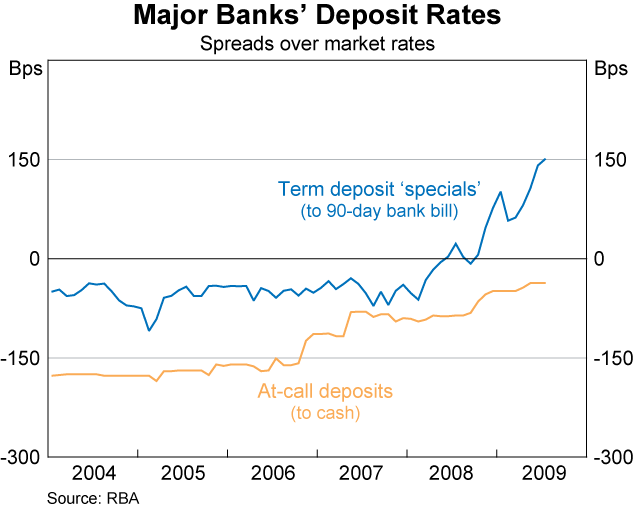Graph 61: Major banks&#39; Deposit Rates
