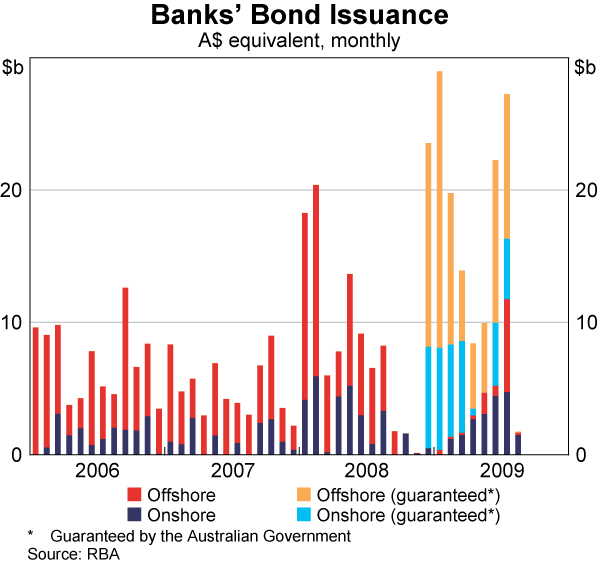 Graph 62: banks&#39; Bond Issuance