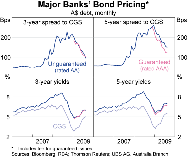 Graph 63: Major banks&#39; Bond Pricing