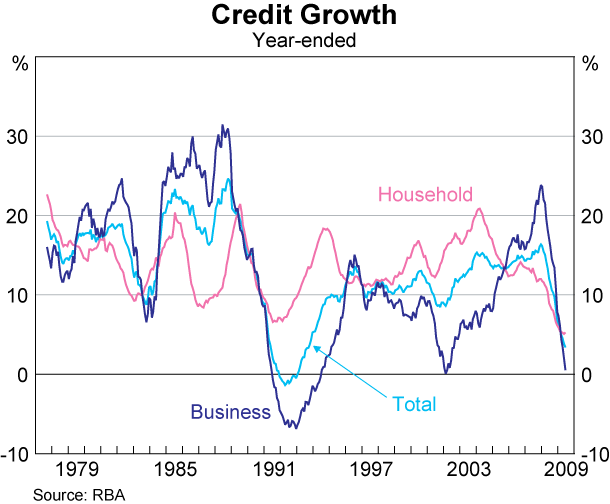 Graph 65: Credit Growth