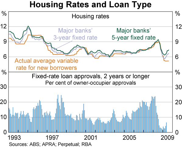 Graph 66: Housing Rates and Loan Type