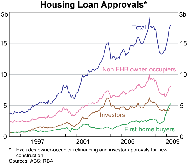 Graph 68: Housing Loan Approvals