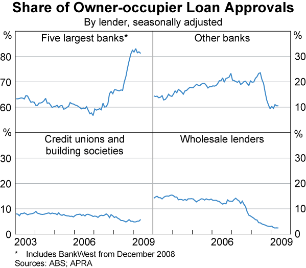 Graph 69: Share of Owner-occupier Loan Approvals