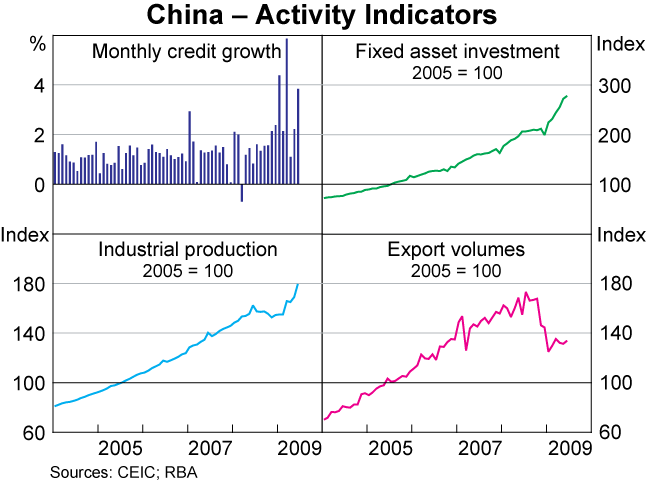 Graph 7: China &ndash; Activity Indicators