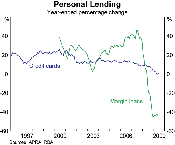 Graph 70: Personal Lending