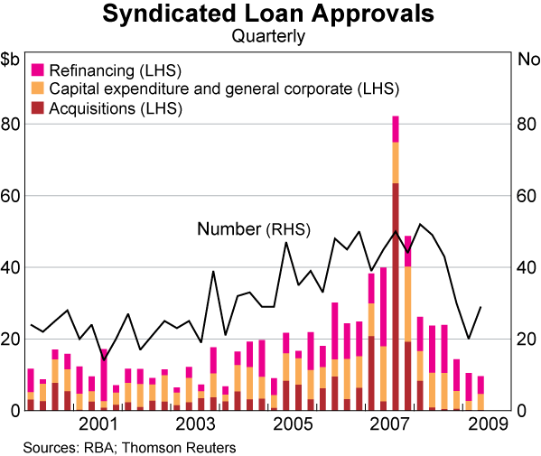 Graph 73: Syndicated Loan Approvals