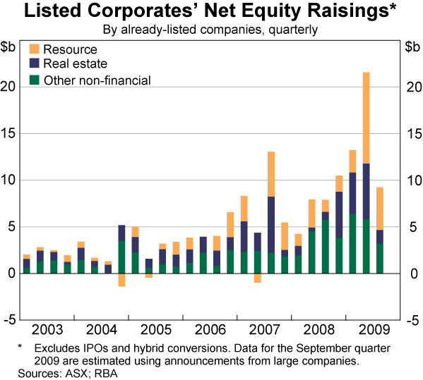 Graph 74: Listed Corporates&#39; Net Equity Raisings
