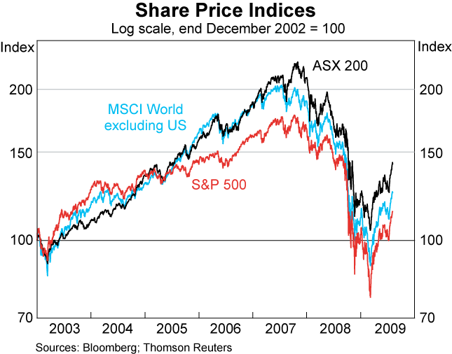 Graph 75: Share Price Indices