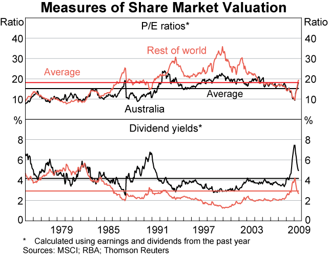 Graph 76: Measures of Share Market Valuation