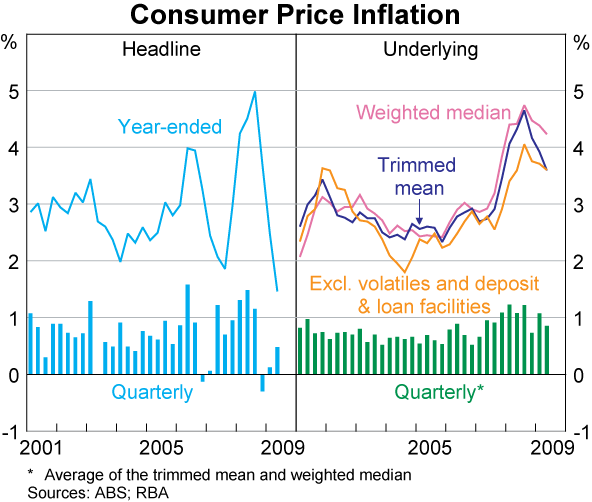 Graph 77: Consumer Price Inflation