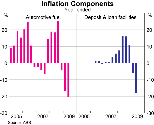 Graph 78: Inflation Components