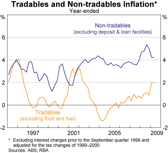 Graph 79: Tradables and Non-tradables Inflation