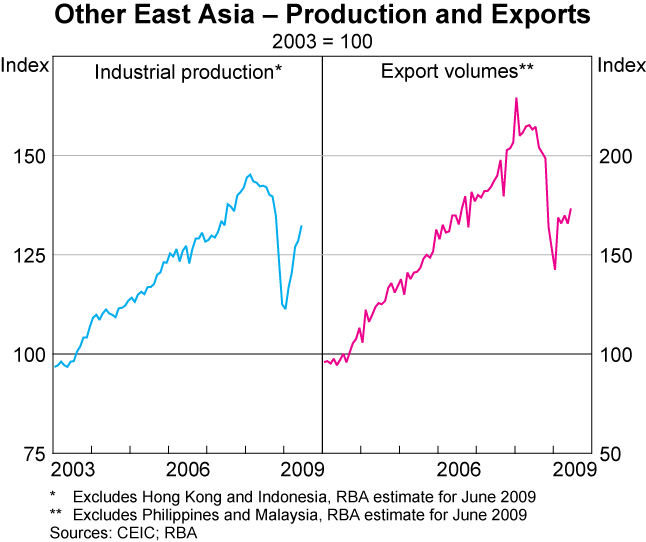 Graph 8: Other East Asia &ndash; Production and Exports